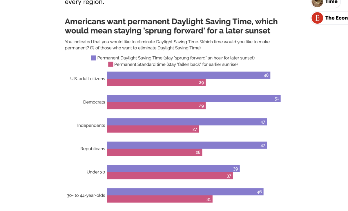 americans want permanent daylight savings time