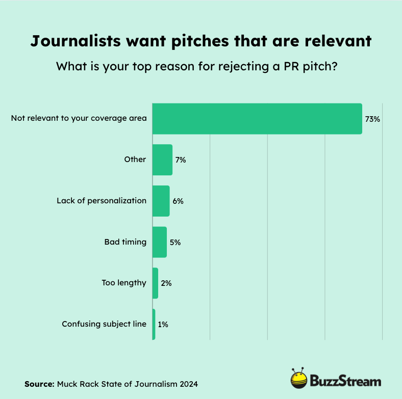 journalists want relevant pitches