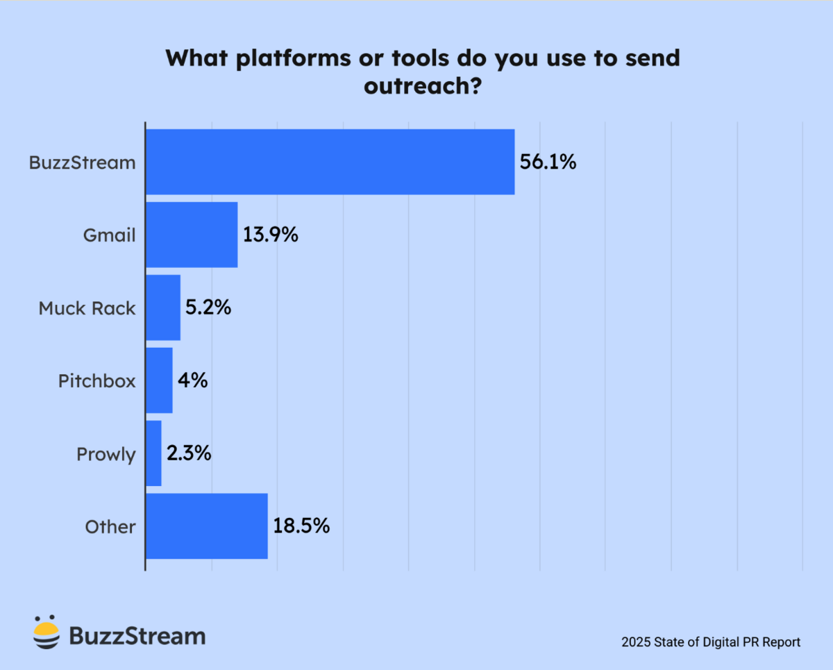 what platforms do you use to send outreach?