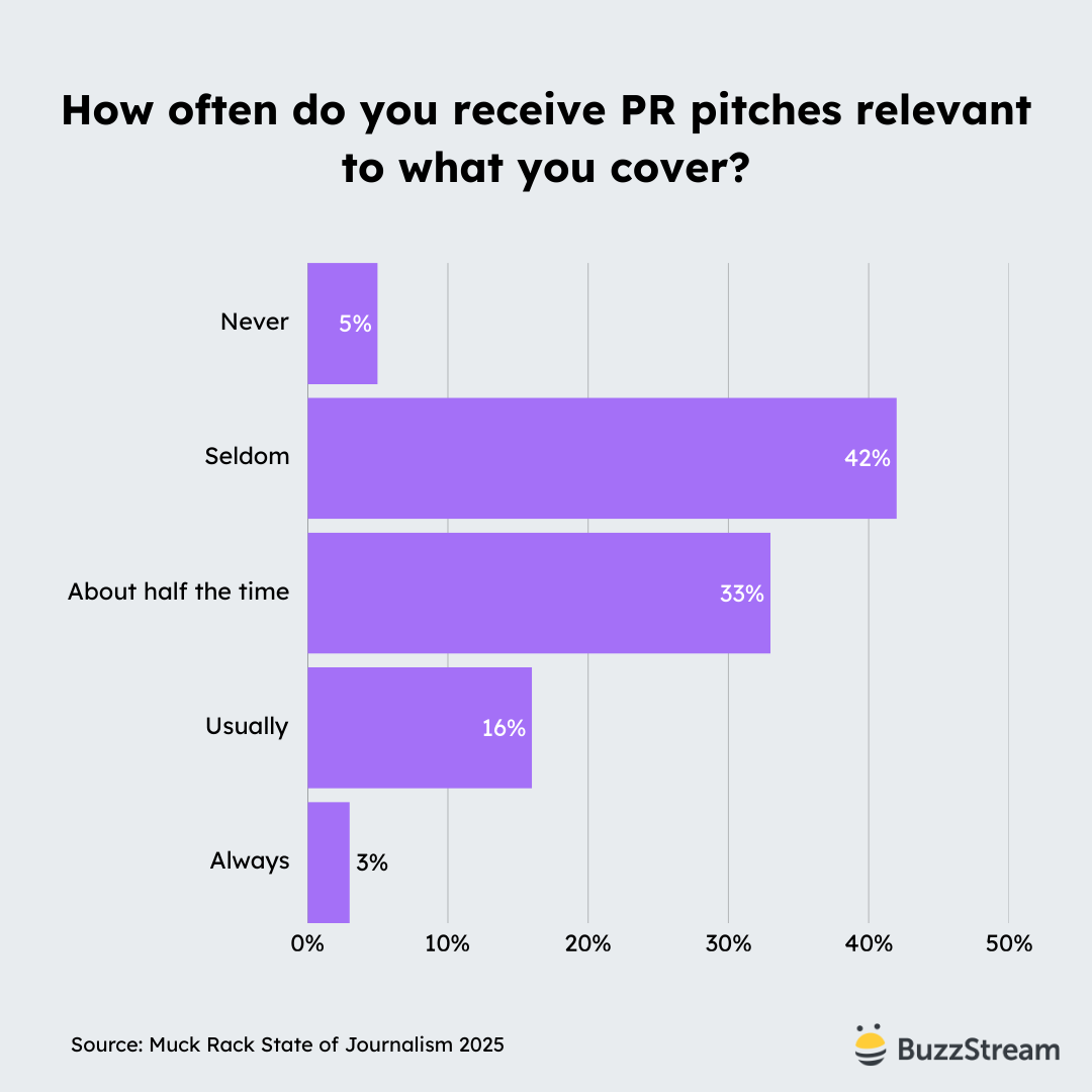 how often do you recieve pr pitches relevant to what you cover