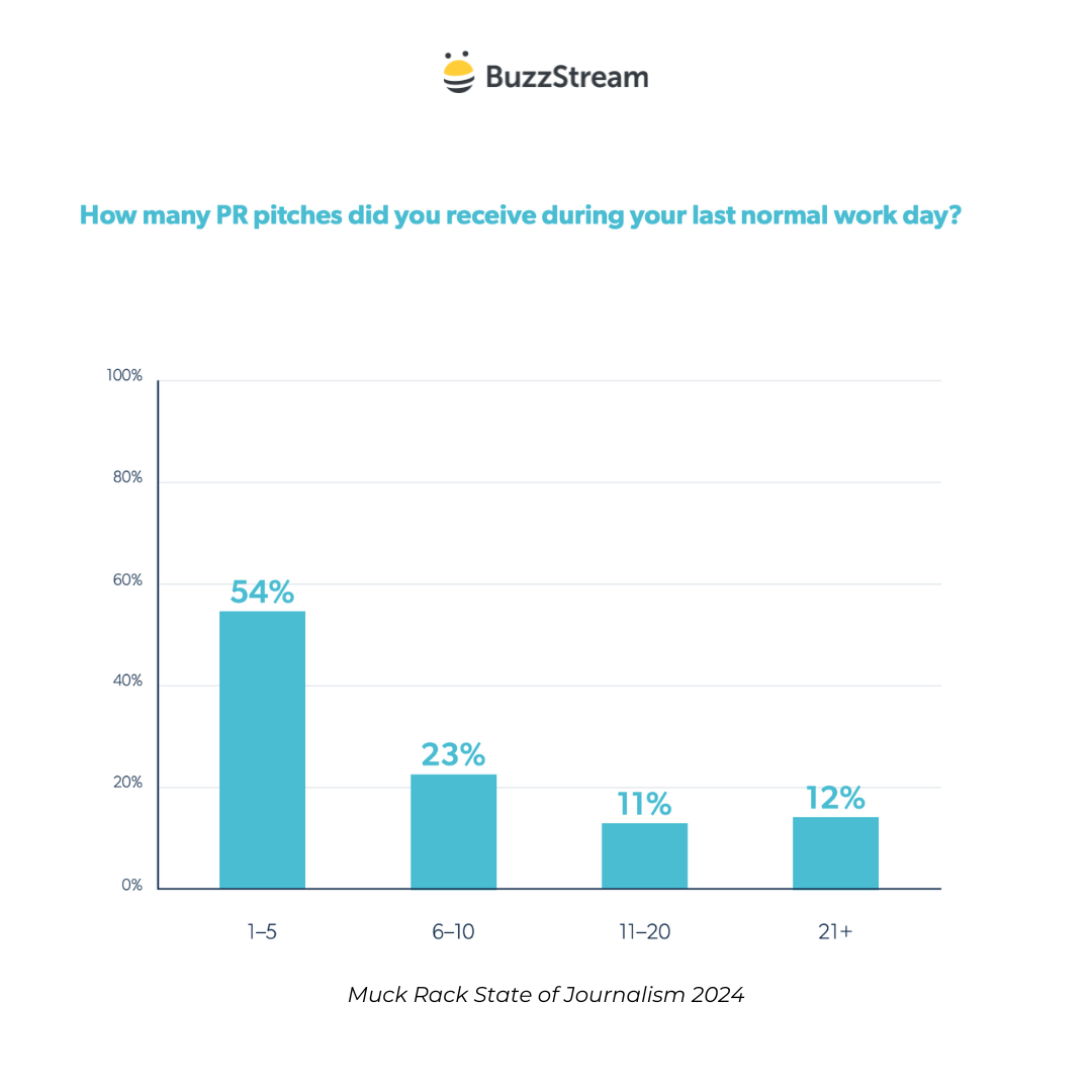 how many PR pitches did you receive during your last normal work day?