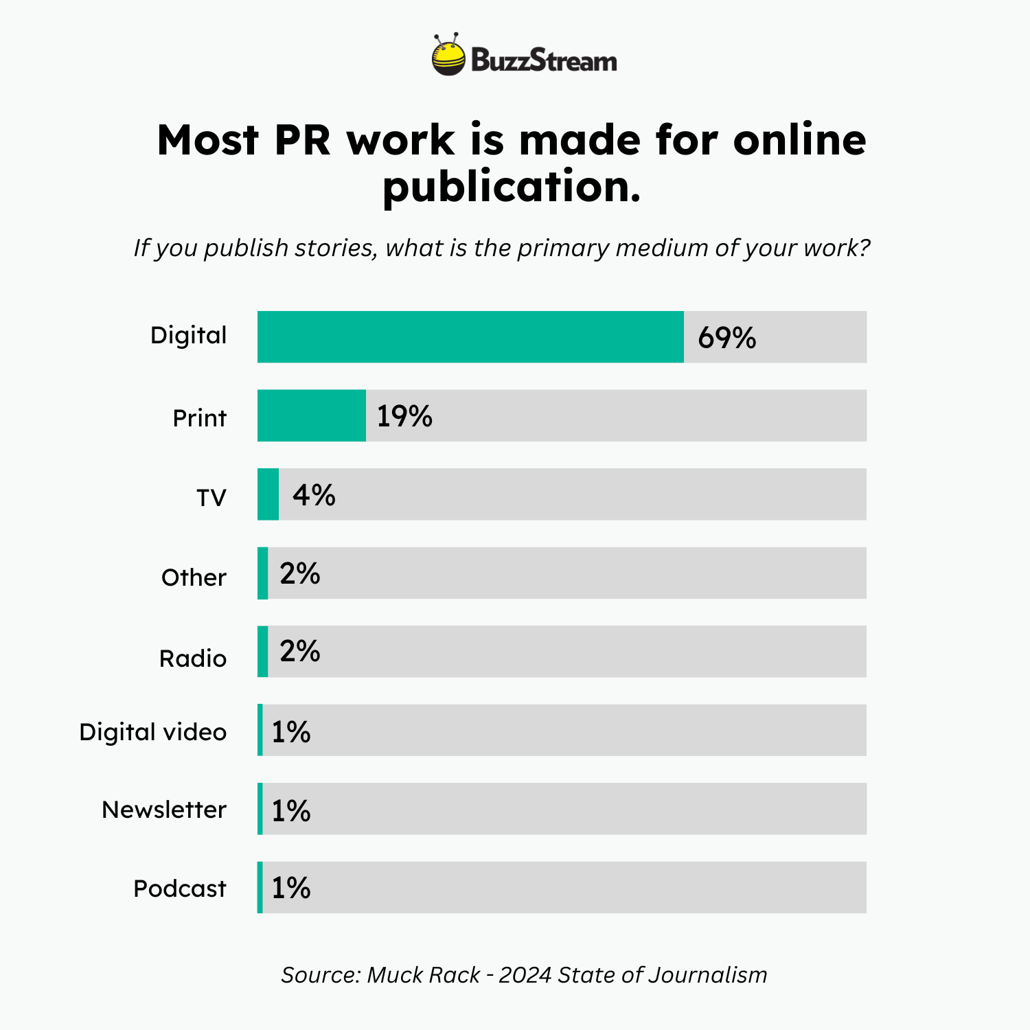 most pr work is made for online publication