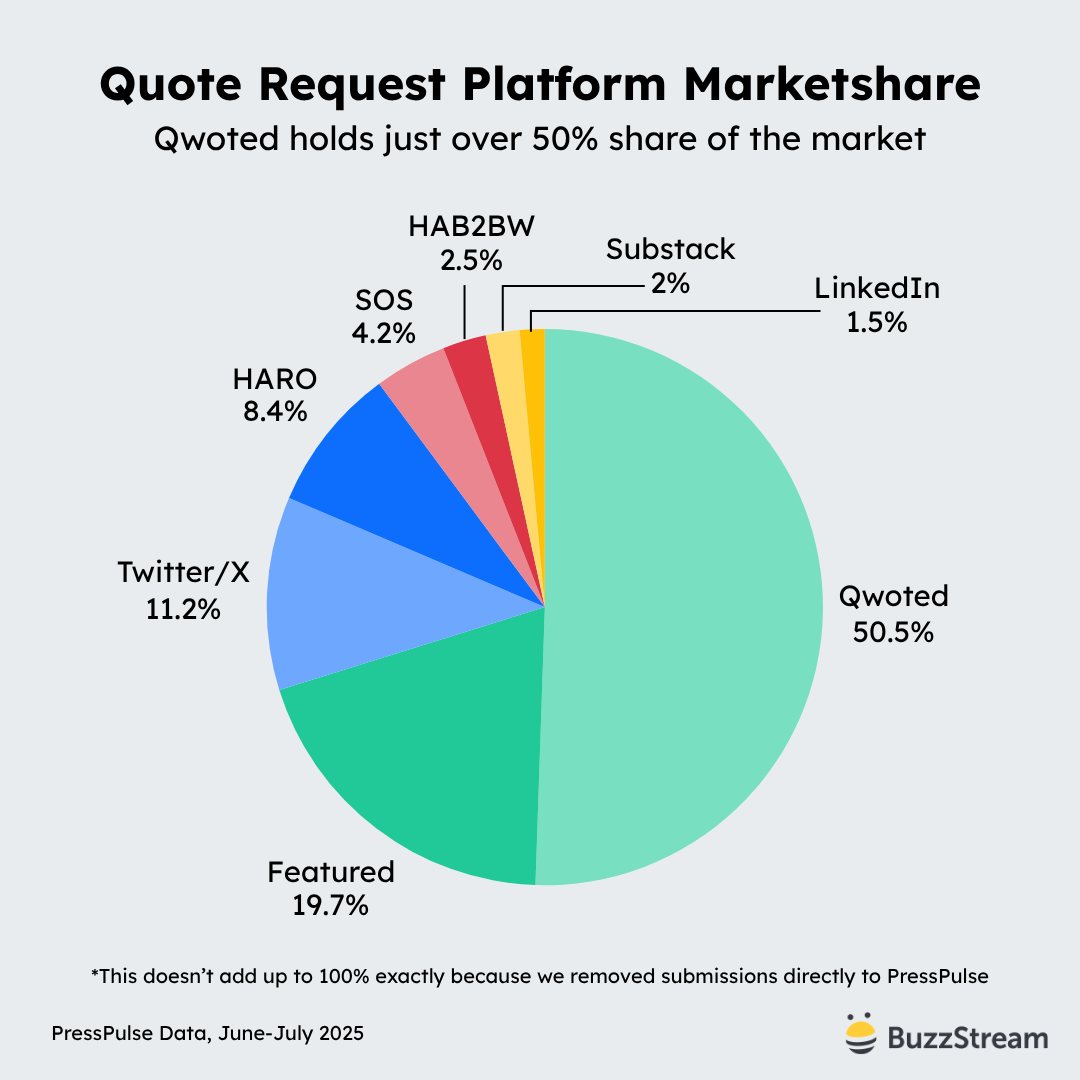 quote platform marketshare is mainly qwoted