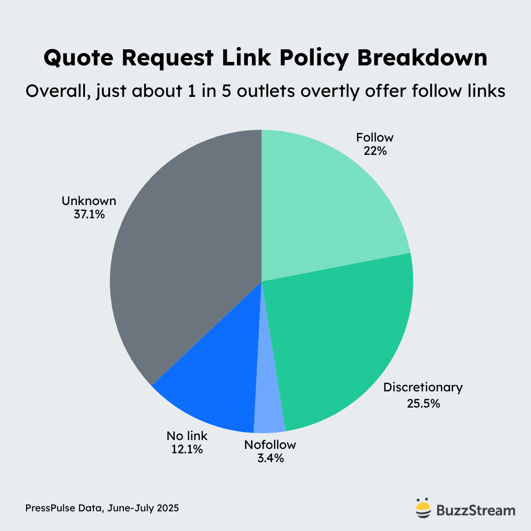 quote request link policy breakdown
