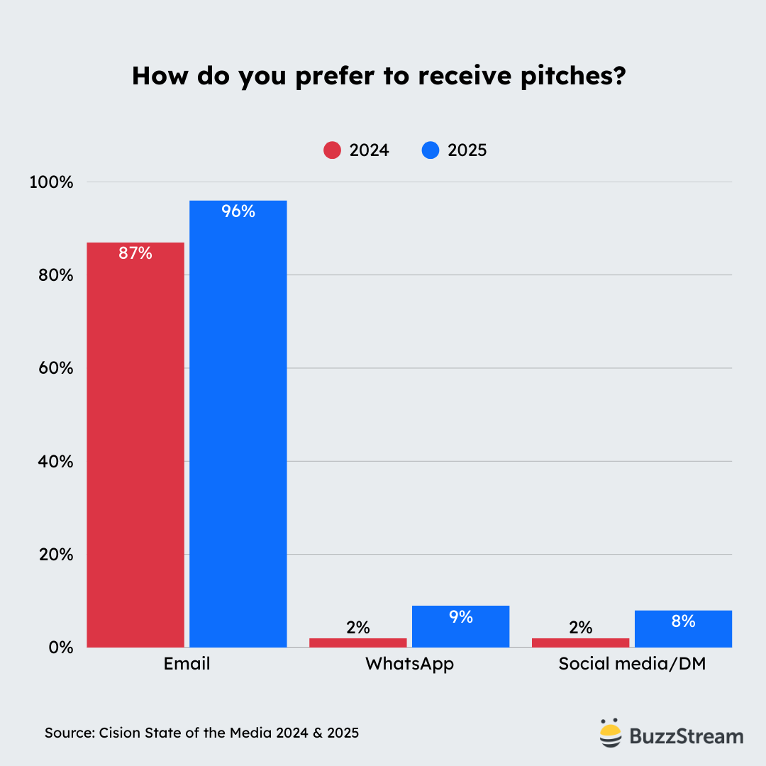 how do you prefer to receive pitches