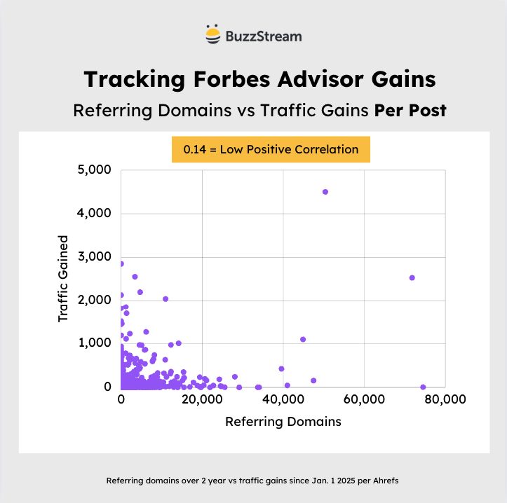 tracking forbes advisor gains referring domains
