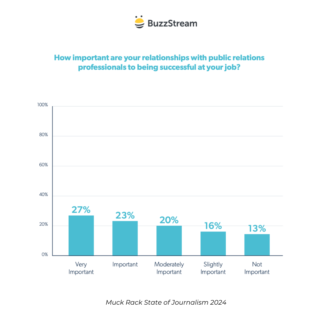 how important are your relationships with public relations professionals to being successful at your job