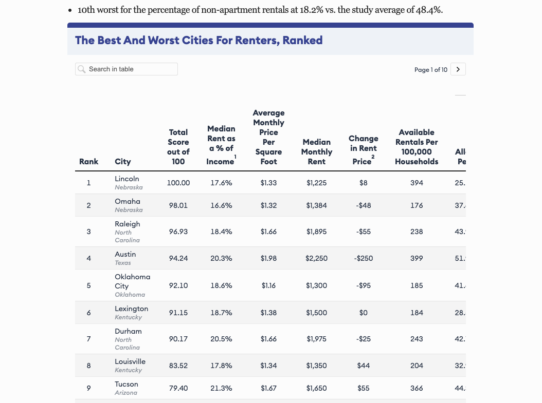 best and worst cities for renters