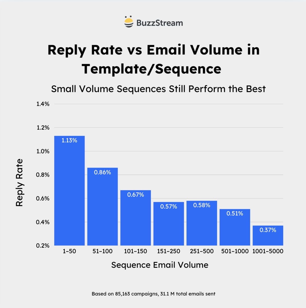 reply rate vs email volume in templates/sequences