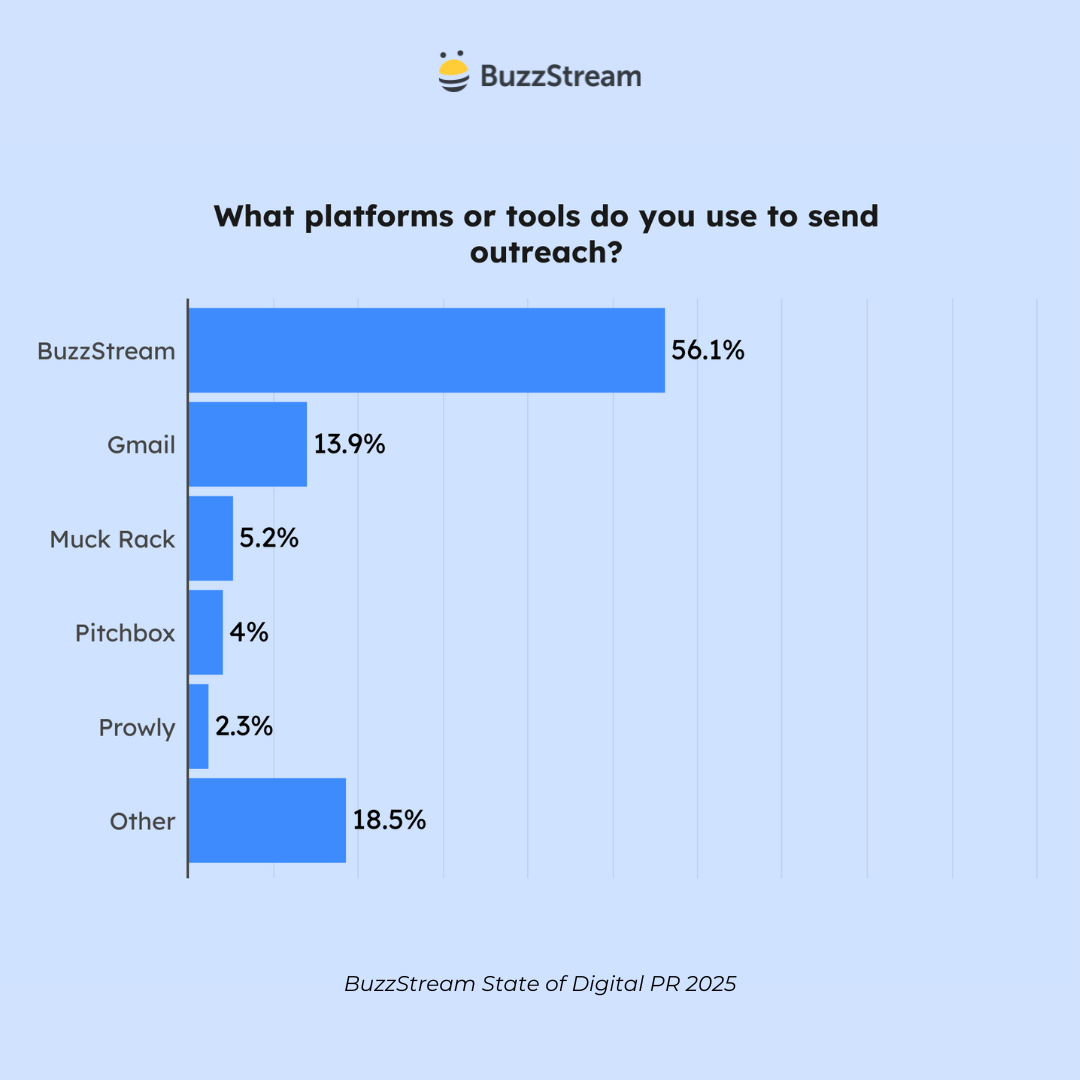 what platforms or tools do you use to send outreach?