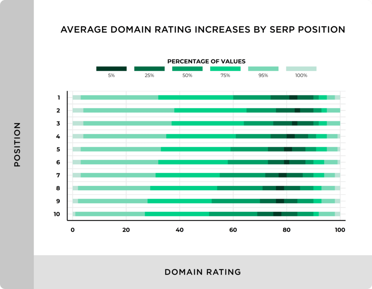 average domain rating increases by SERP position