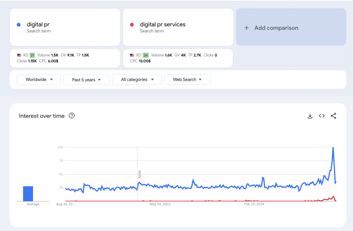 digital pr and digital pr services is peaking