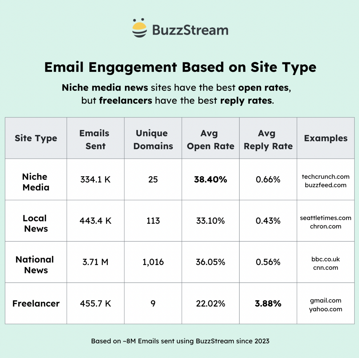email engagement based on site type