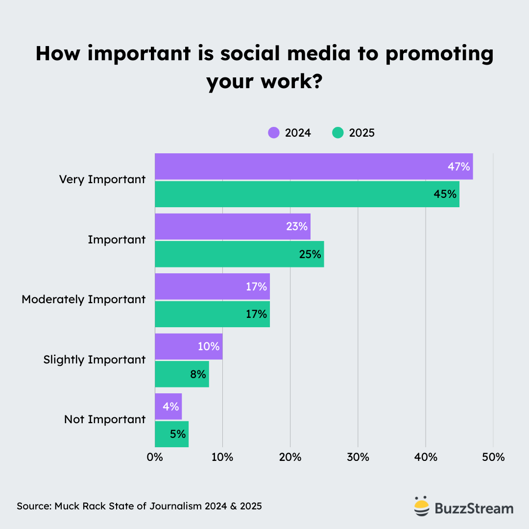 how important is social media to promoting your work