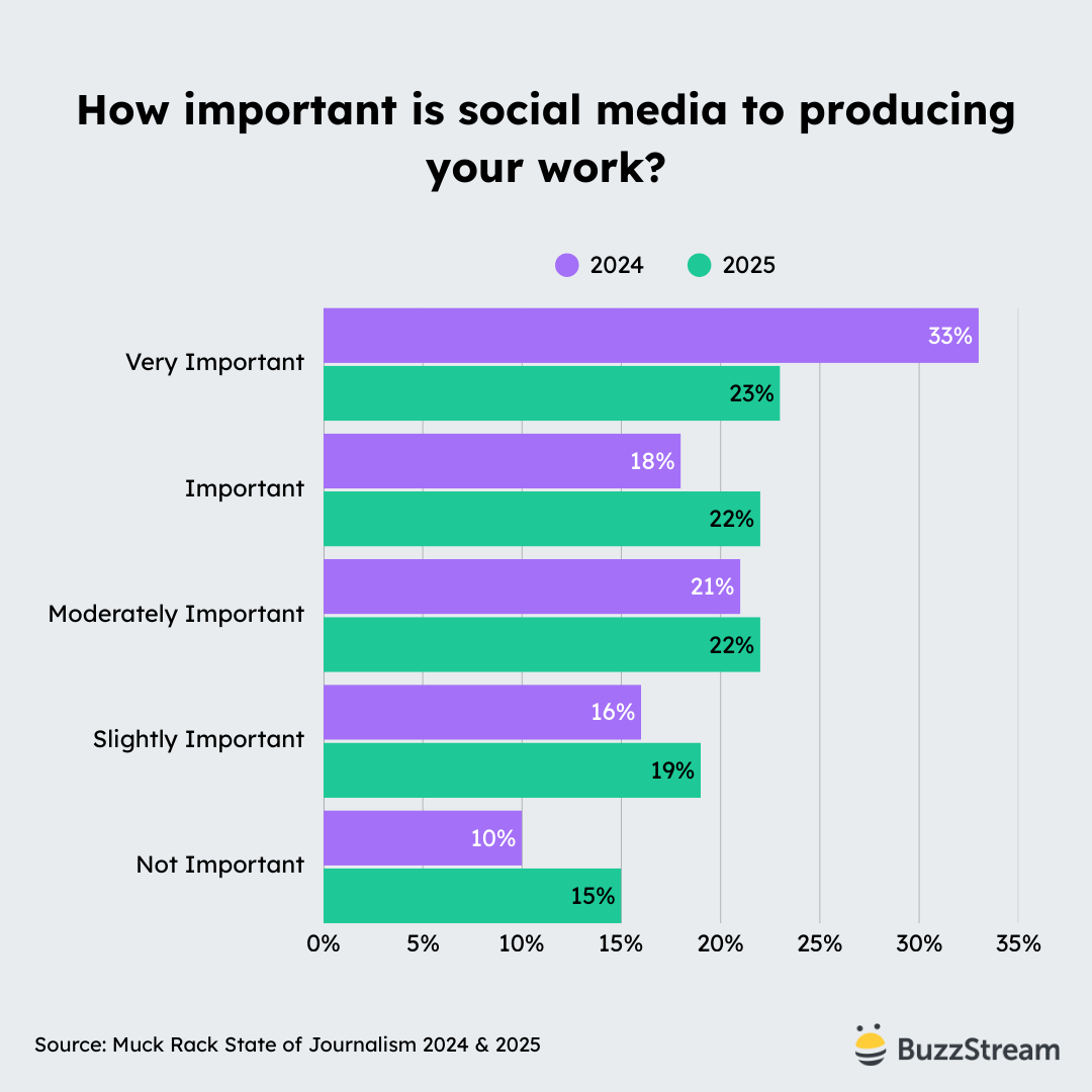 how important is social media to producing your work