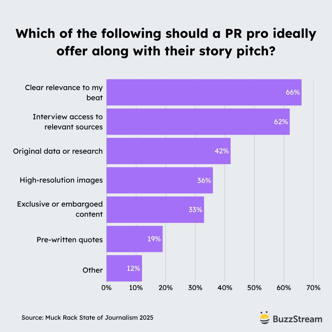 which of the following should a pr pro ideally offer along with their story pitch