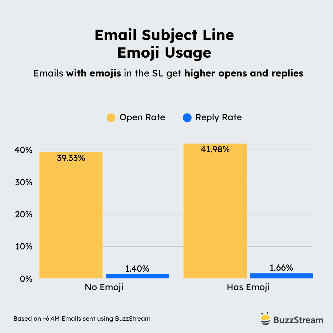email subject line emoji usage - emails with emojis in the SL get higher opens and replies