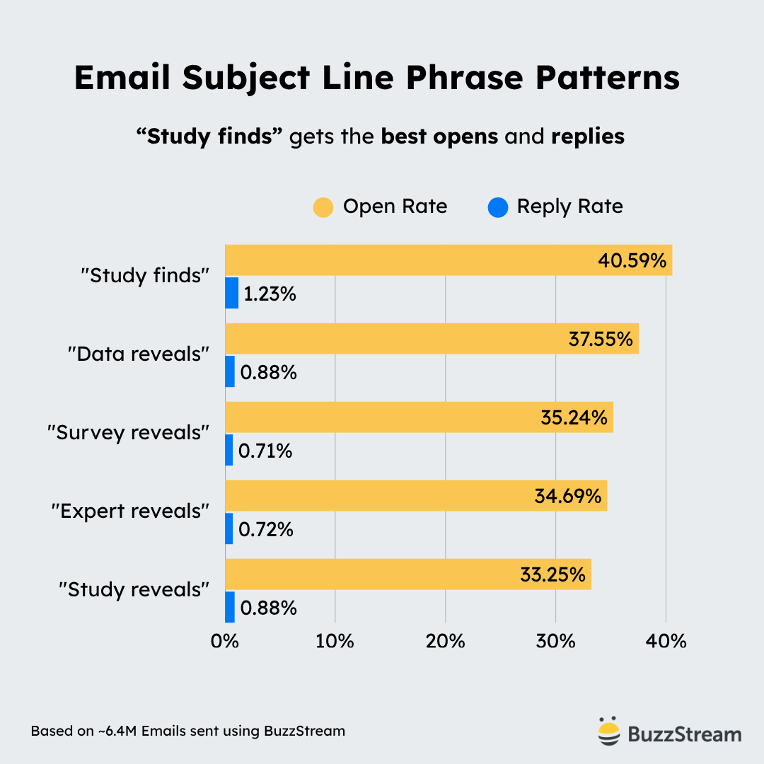 email subject line phrase patterns - study finds get the best opens and replies