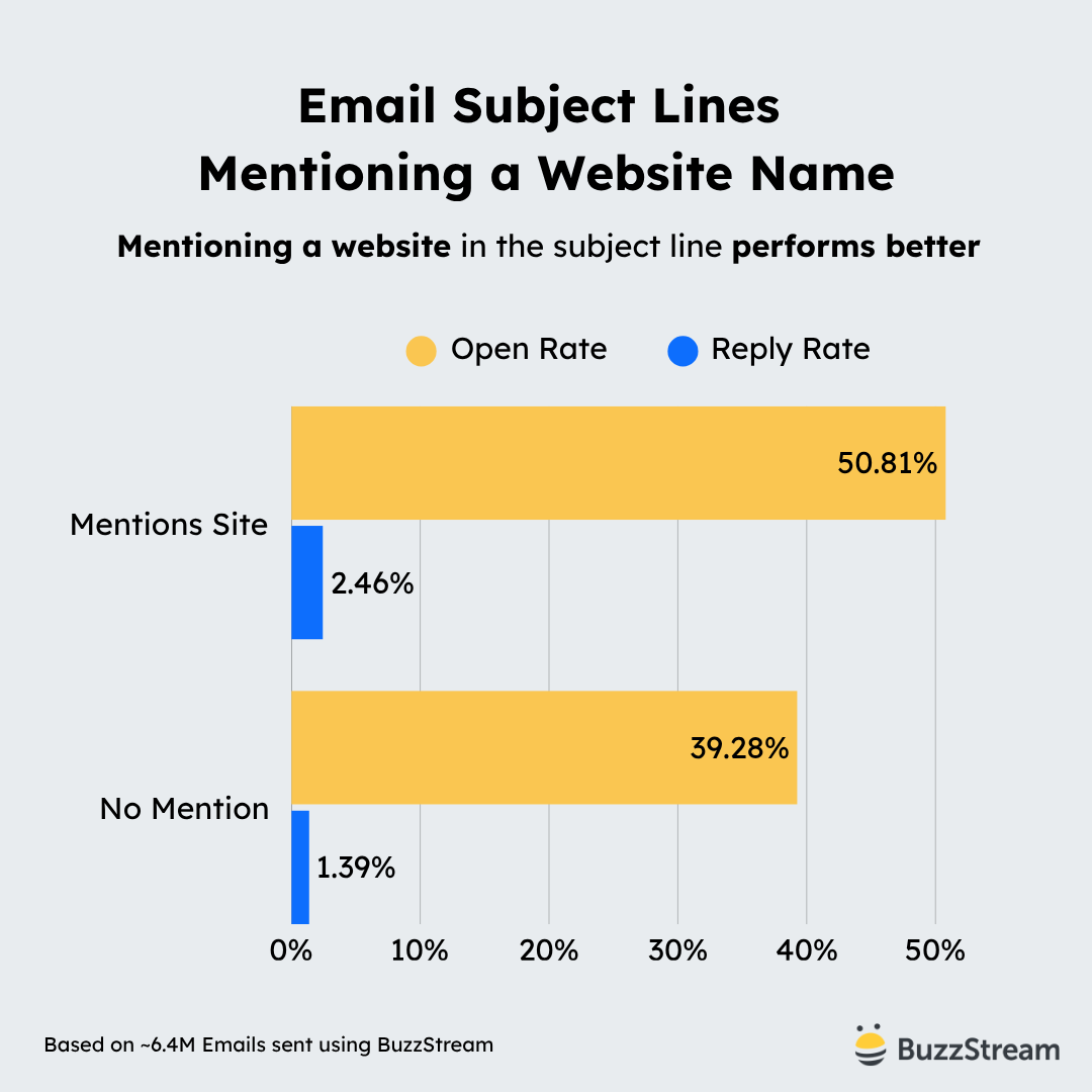email subject lines mentioning a website name - mentioning a website in the subject line performs better