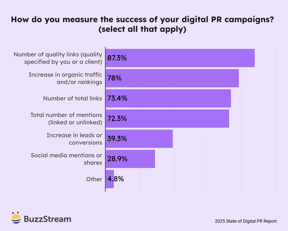 how do you measure the success of your digital pr campaigns