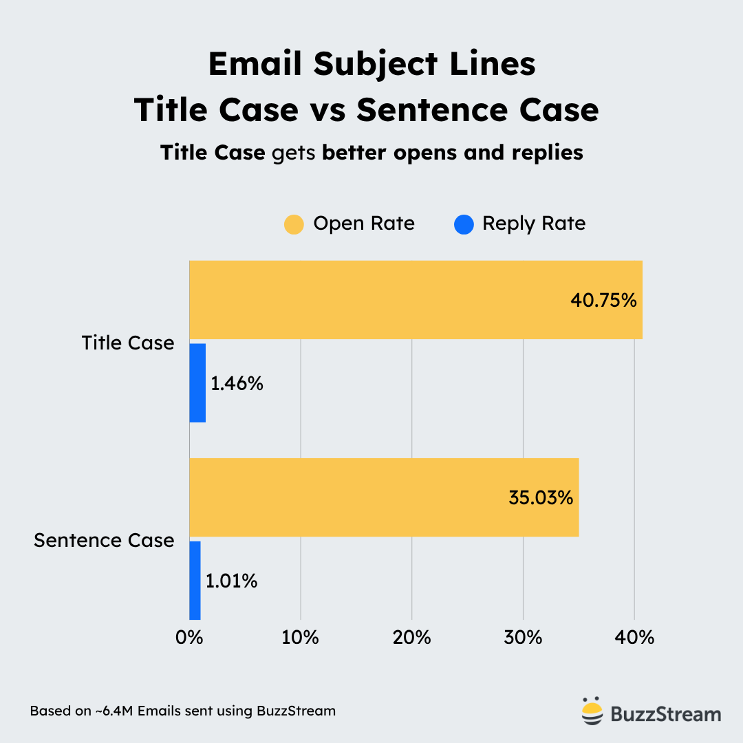 email subject line title case vs sentence case