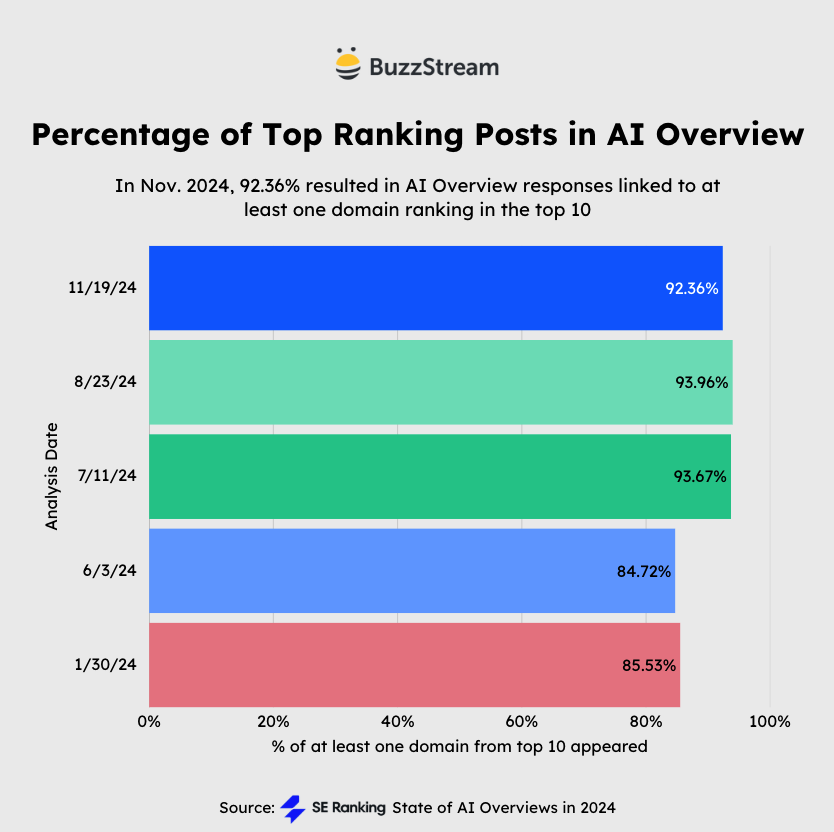 Percentage of Top ranking posts in AI Overview