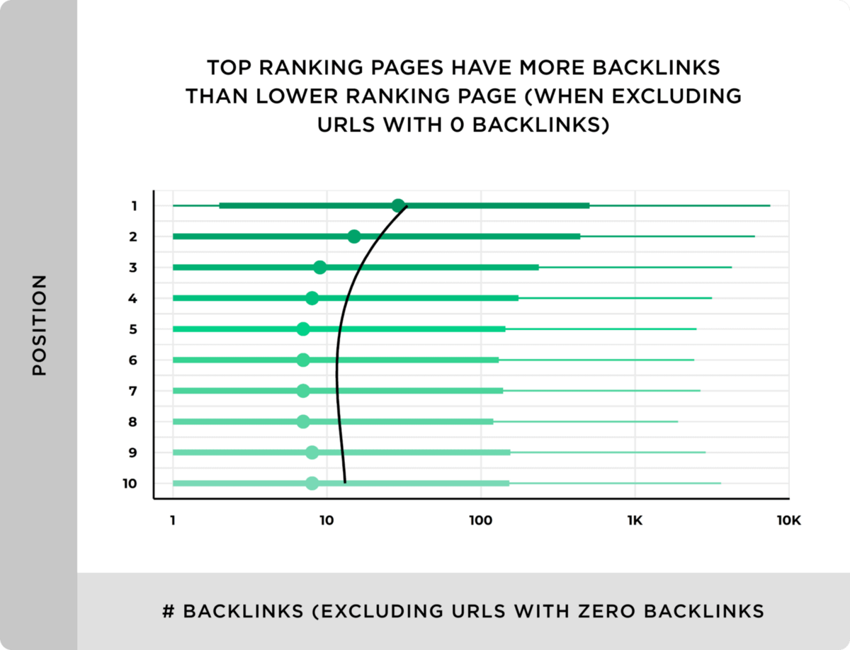 top ranking pages have more backlinks than lower ranking page (when excluding URLs with 0 backlinks)