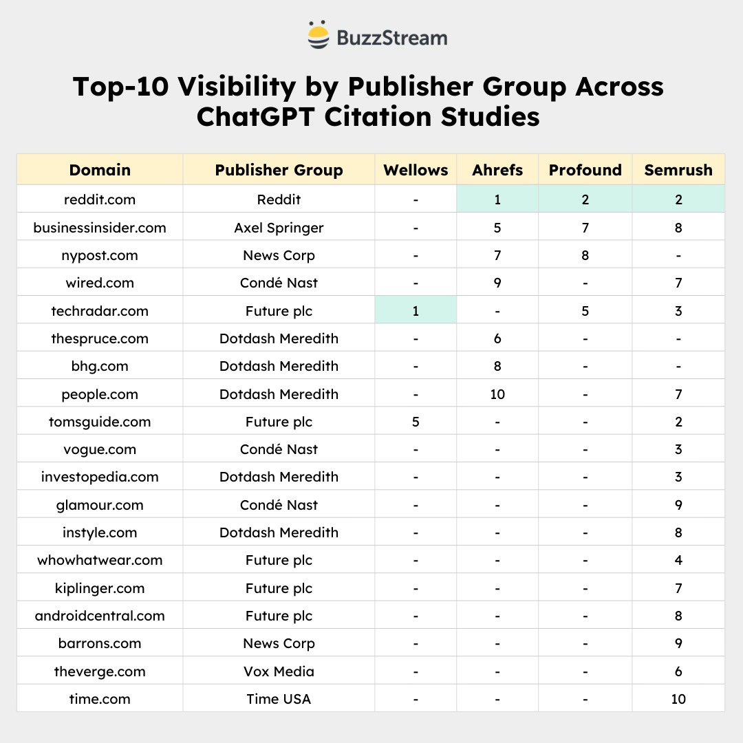visual of top 10 visibility by publisher group
