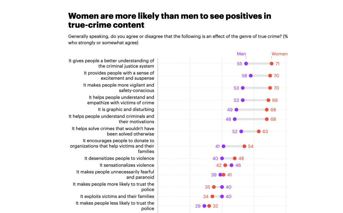 women see positives in true-crime