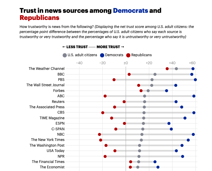 trust in new sources amount dems and reps