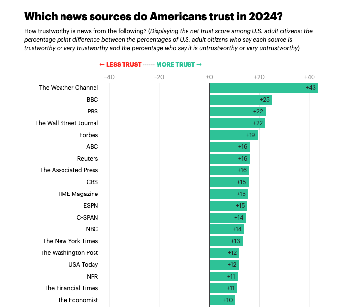 which news sources do americans trust