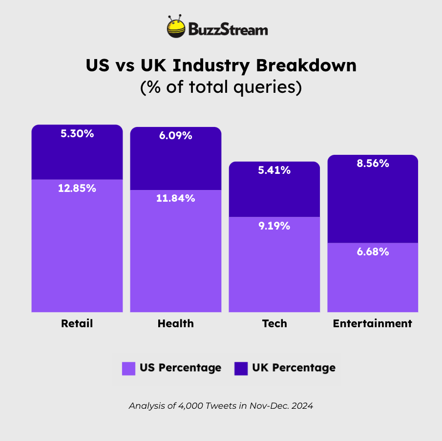 uk vs us industry breakdown