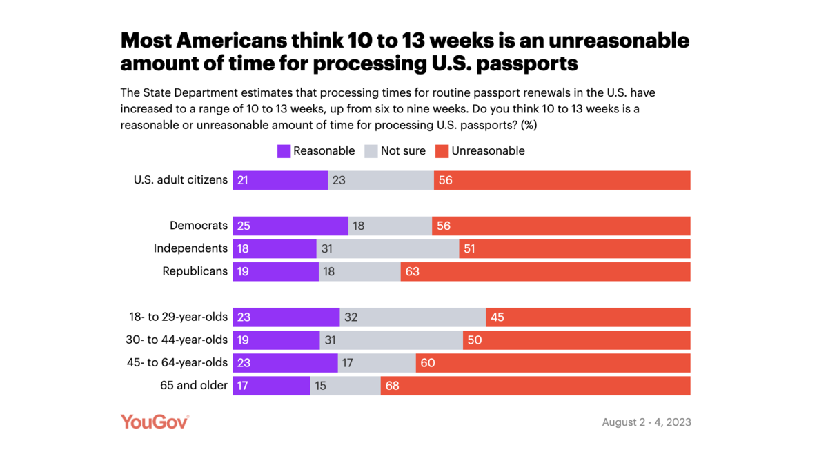 most americans think 10 to 13 weeks is an unreasonable amount of time for processing u.s. passports