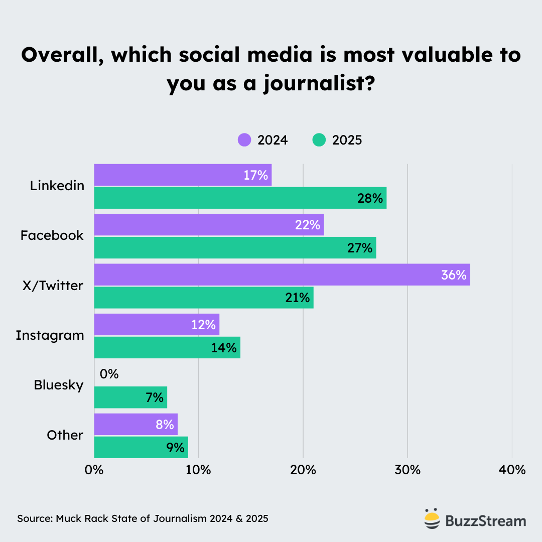 overall, which social media is most valuable to you as a journalist