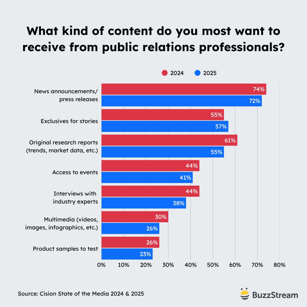 what kind of content do you most want to receive from public relations professionals
