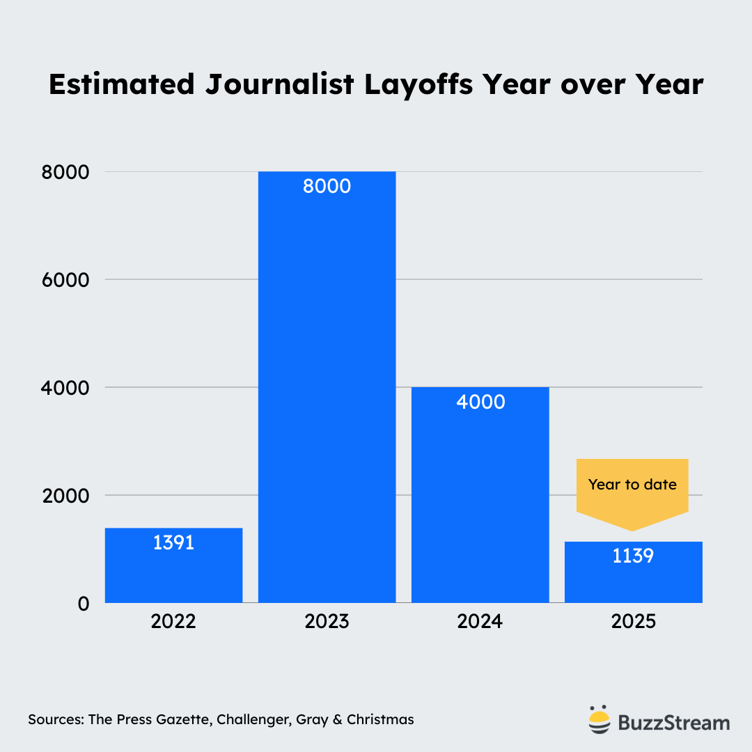 estimated journalist layoffs year over year